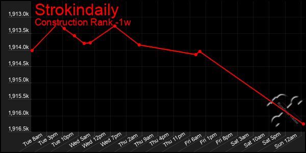 Last 7 Days Graph of Strokindaily