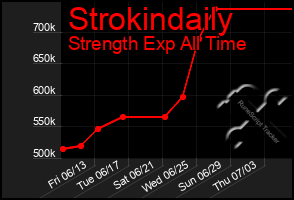 Total Graph of Strokindaily