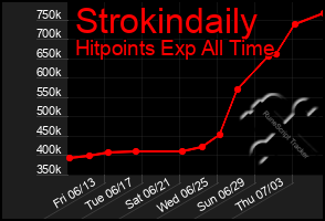 Total Graph of Strokindaily