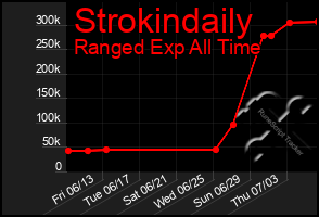 Total Graph of Strokindaily