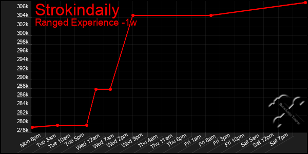 Last 7 Days Graph of Strokindaily
