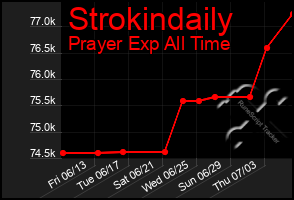 Total Graph of Strokindaily
