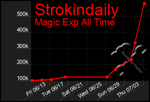 Total Graph of Strokindaily