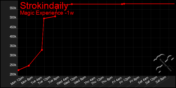 Last 7 Days Graph of Strokindaily