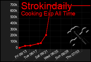 Total Graph of Strokindaily