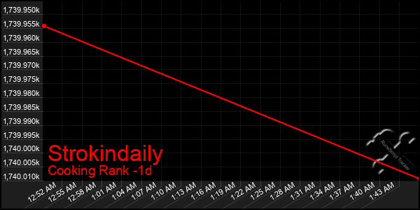 Last 24 Hours Graph of Strokindaily