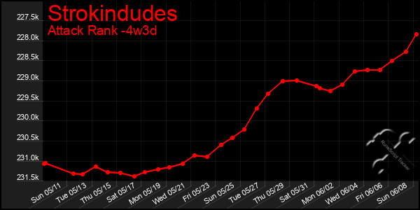 Last 31 Days Graph of Strokindudes