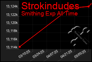 Total Graph of Strokindudes