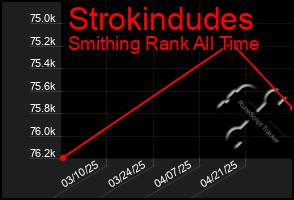 Total Graph of Strokindudes