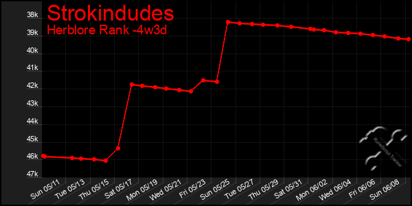 Last 31 Days Graph of Strokindudes