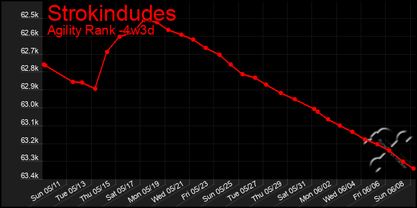 Last 31 Days Graph of Strokindudes