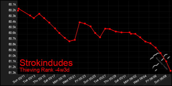 Last 31 Days Graph of Strokindudes