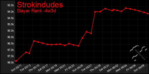 Last 31 Days Graph of Strokindudes