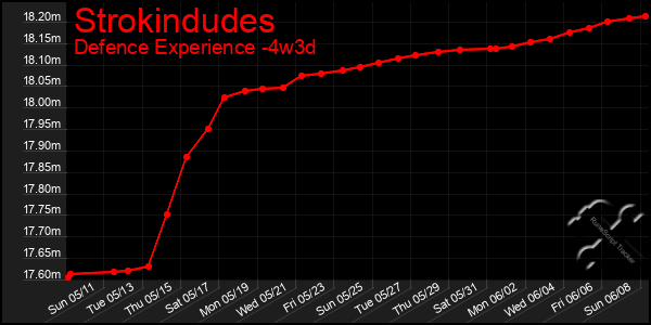 Last 31 Days Graph of Strokindudes