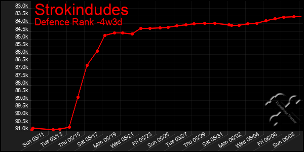 Last 31 Days Graph of Strokindudes