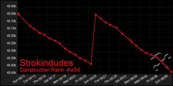Last 31 Days Graph of Strokindudes