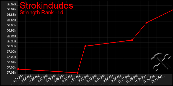 Last 24 Hours Graph of Strokindudes