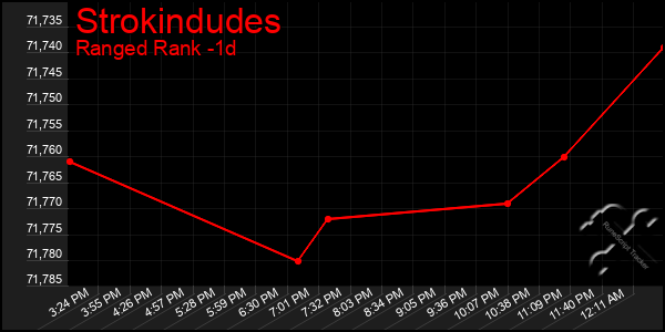 Last 24 Hours Graph of Strokindudes