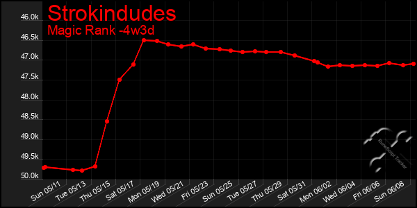 Last 31 Days Graph of Strokindudes
