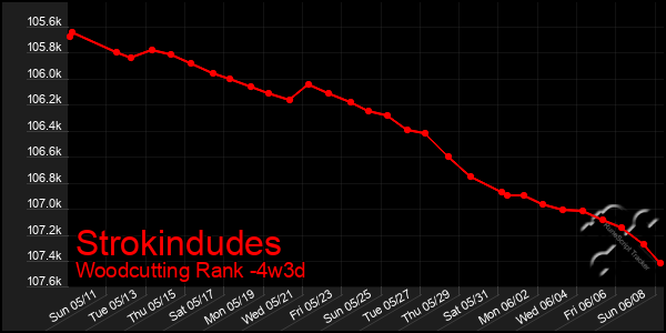 Last 31 Days Graph of Strokindudes