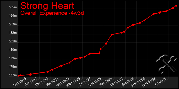 Last 31 Days Graph of Strong Heart