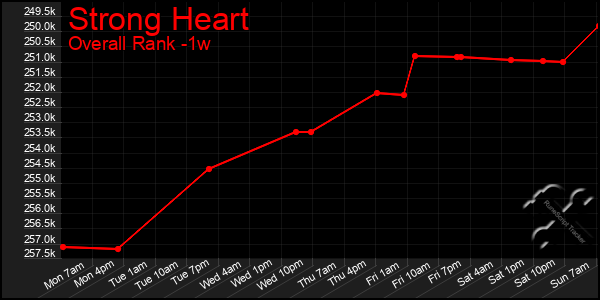 1 Week Graph of Strong Heart