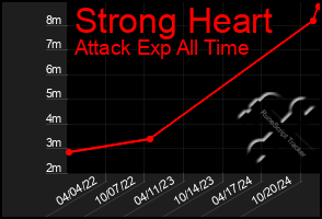 Total Graph of Strong Heart