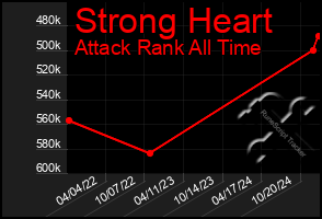 Total Graph of Strong Heart