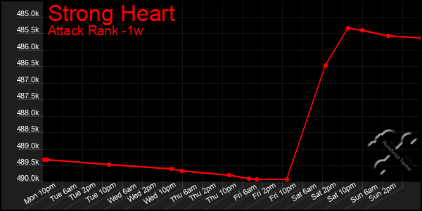 Last 7 Days Graph of Strong Heart