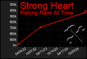 Total Graph of Strong Heart