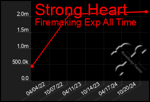 Total Graph of Strong Heart