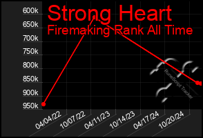 Total Graph of Strong Heart