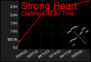 Total Graph of Strong Heart