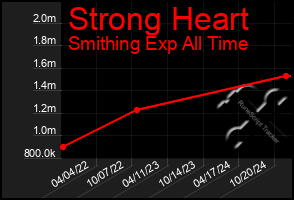 Total Graph of Strong Heart