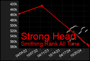 Total Graph of Strong Heart