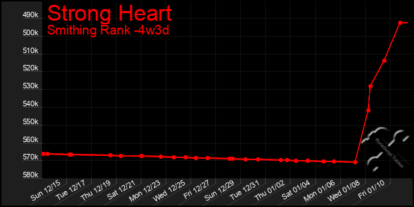 Last 31 Days Graph of Strong Heart