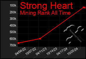 Total Graph of Strong Heart