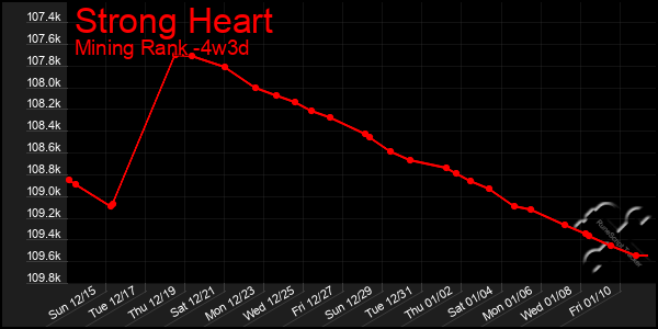 Last 31 Days Graph of Strong Heart