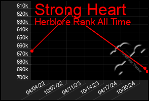 Total Graph of Strong Heart