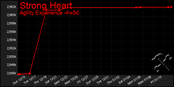 Last 31 Days Graph of Strong Heart