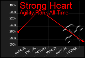 Total Graph of Strong Heart