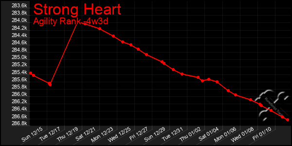 Last 31 Days Graph of Strong Heart