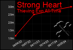 Total Graph of Strong Heart