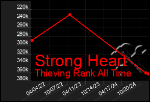 Total Graph of Strong Heart