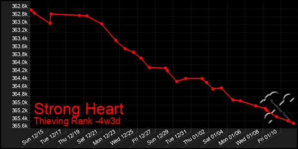 Last 31 Days Graph of Strong Heart