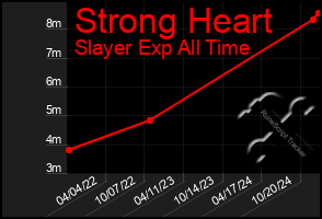 Total Graph of Strong Heart