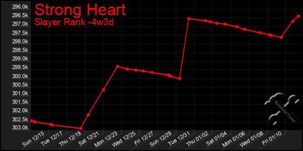 Last 31 Days Graph of Strong Heart