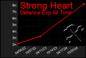 Total Graph of Strong Heart