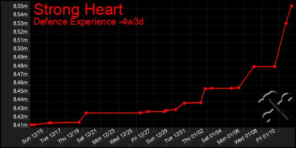 Last 31 Days Graph of Strong Heart