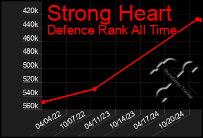 Total Graph of Strong Heart